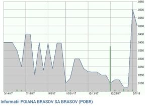 Acţiunile Poiana Braşov au crescut cu 194%